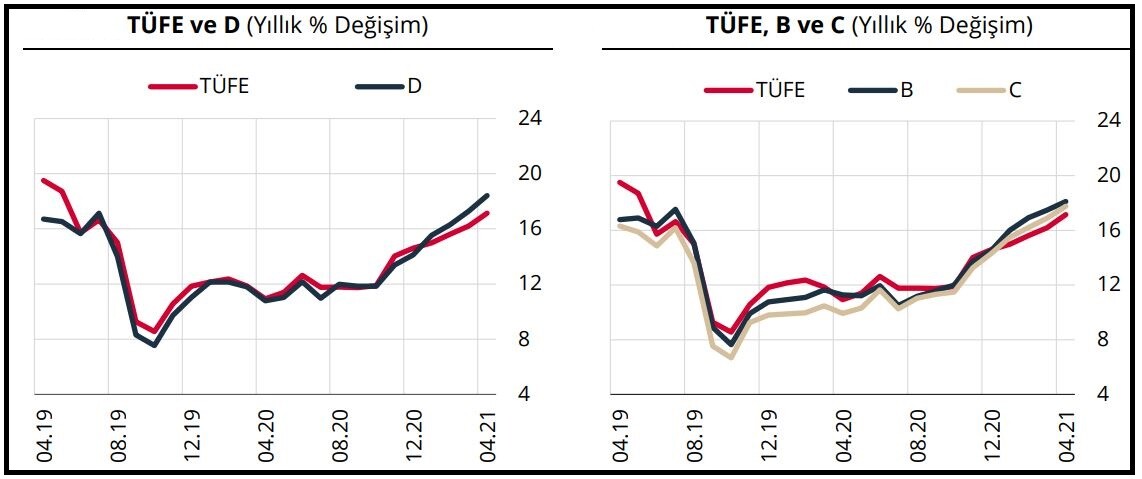 Tüketici fiyatları Nisan'da aylık yüzde 1.68 arttı ve yıllık enflasyon yüzde 17.14'e yükseldi. Türkiye İstatistik Kurumu'nun (TÜİK) verilerine göre, tüketici fiyatları yılın ilk dört ayında yüzde 5.45 ve 12 aylık ortalamalara göre yüzde 13.70 yükseldi.