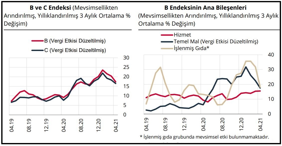TCMB Nisan ayında enflasyonun yükseldiğine işaret ederek, "Enflasyondaki artışa en belirgin katkı enerji grubundan geldi" saptaması yaptı.