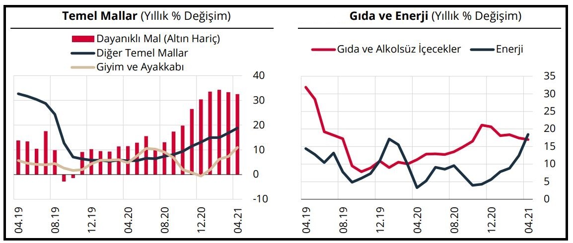 Enflasyondaki artışa en belirgin katkı enerji grubu
