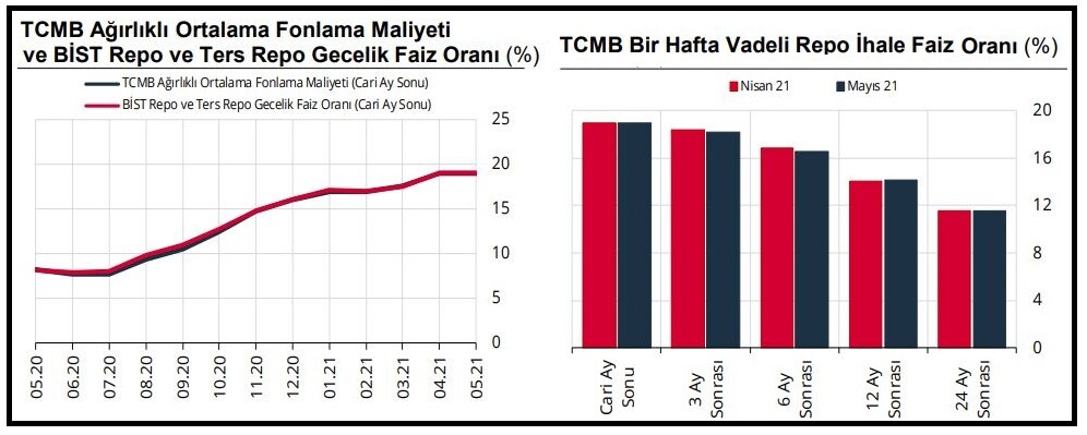 Yıl sonu enflasyon beklentisi % 13.81'e yükseldi