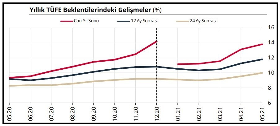 Yıl sonu enflasyon beklentisi, Nisan ayındaki yüzde 13.12'den, Mayıs döneminde yüzde 13.81 düzeyine yükseldi.