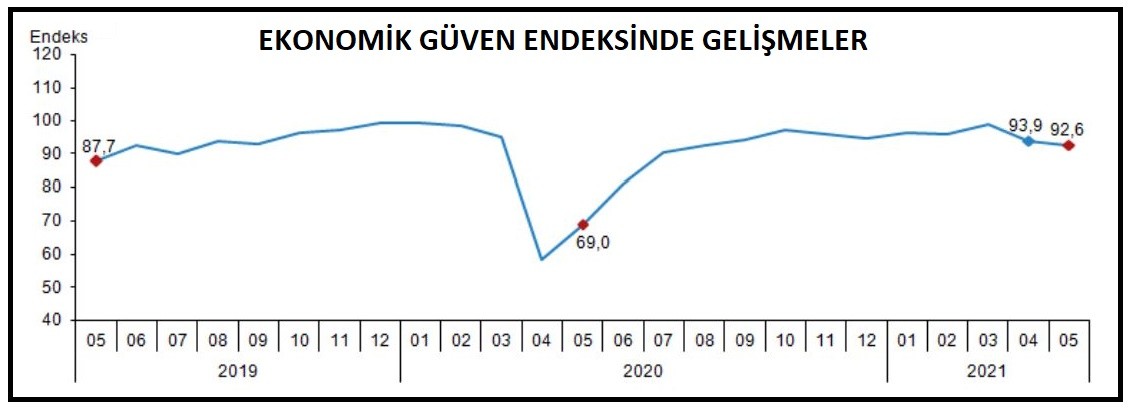 Ekonomik güven yüzde 1.3 düşüşle 92.6'ya geriledi