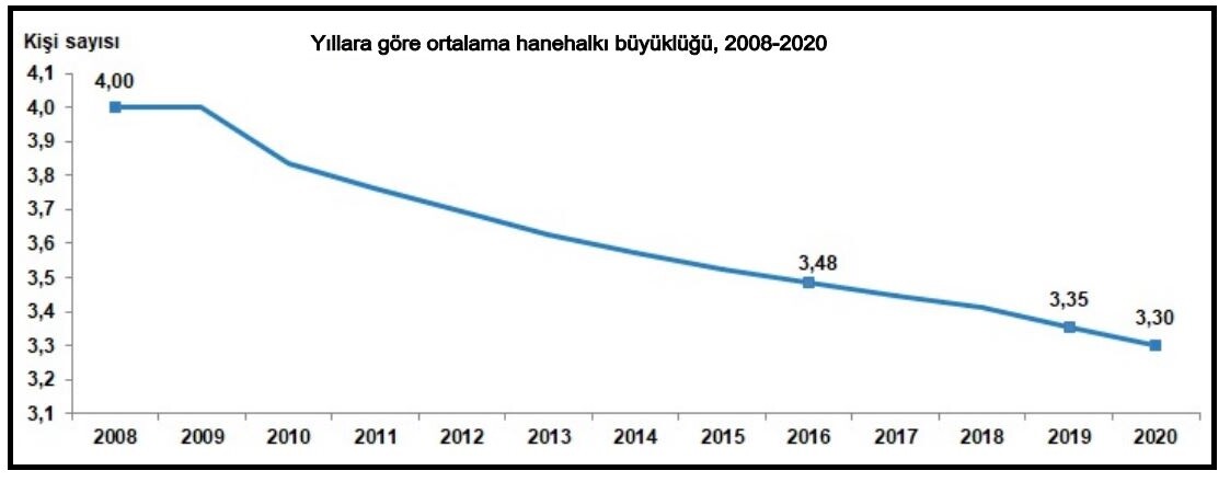 Şırnak ilini 5.25 kişi ile Şanlıurfa ve 5,16 kişi ile Hakkari izledi. Ortalama hanehalkı büyüklüğünün en düşük olduğu il ise 2.61 kişi ile Çanakkale oldu. Bu ili, 2.66 kişi ile Tunceli ve 2.68 kişi ile Eskişehir izledi.
