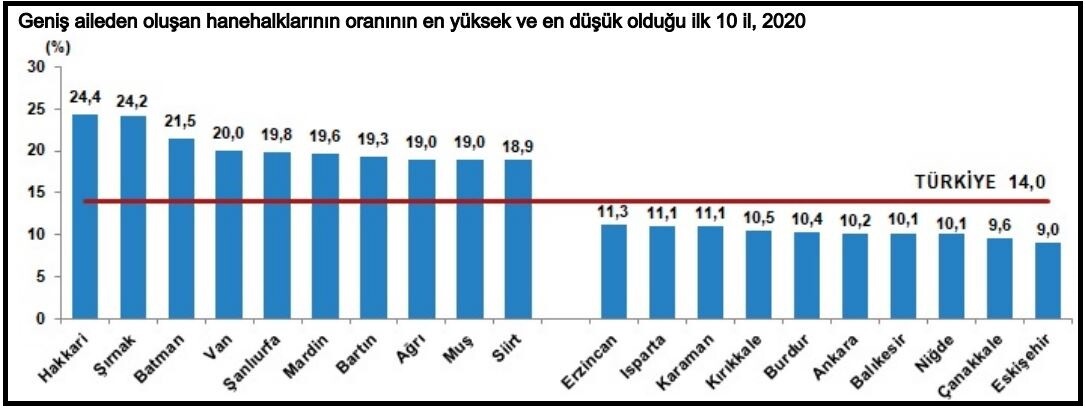 Türkiye'de 2008 yılında 4.0 kişi olan ortalama hanehalkı büyüklüğünün azalma eğilimi göstererek 2020 yılında 3.30 kişiye geriledi.