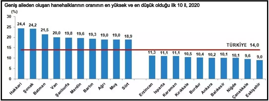 Türkiye'de 2008 yılında 4. 0 kişi olan ortalama hanehalkı büyüklüğünün azalma eğilimi göstererek 2020 yılında 3. 30 kişiye geriledi.