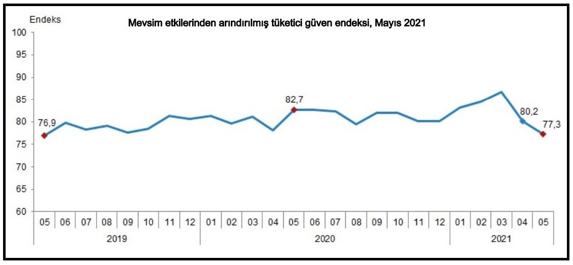 Tüketici güven endeksi Mayıs'ta 77.3'e geriledi