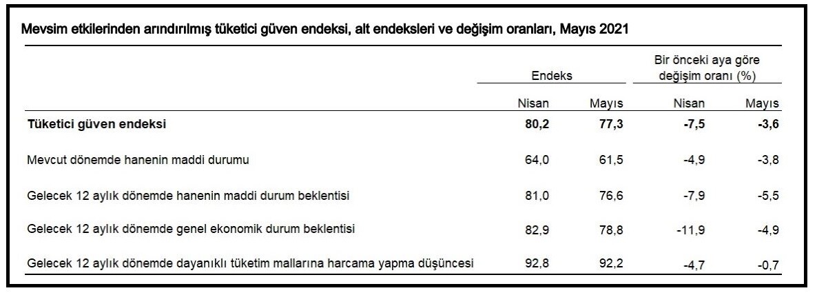 Tüketici güven endeksi, aylık bazda yüzde 3.6 düşüşle, Nisan'daki 80.2'den, Mayıs ayında 77.3 düzeyine geriledi.