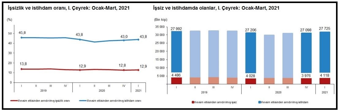 Yılın ilk çeyreğinde işsizlik yüzde 12.9'a yükseldi