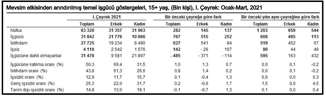 Türkiye genelinde 15 ve daha yukarı yaştaki kişilerde yılın ilk çeyreğinde işsizlik yüzde 12.9'a yükseldi.