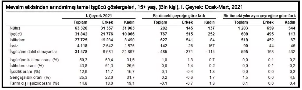 Türkiye genelinde 15 ve daha yukarı yaştaki kişilerde yılın ilk çeyreğinde işsizlik yüzde 12. 9'a yükseldi.