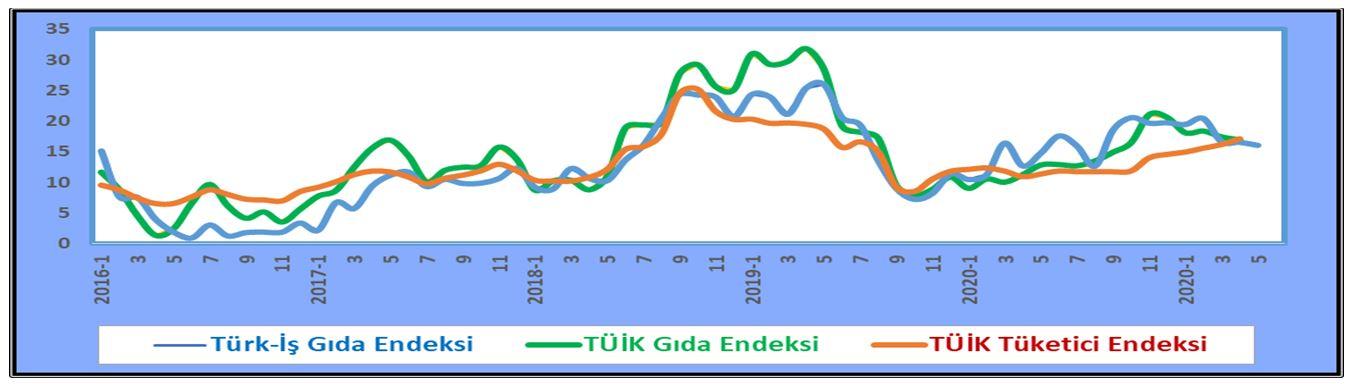 Asgari ücret açlık sınırının altında