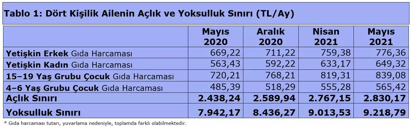 Türk-i̇ş'in açıklamasında "asgari ücret açlık sınırının altında. Dört kişilik bir ailenin aylık gıda harcaması bir yıl öncesine göre 392 lira arttı" denildi.