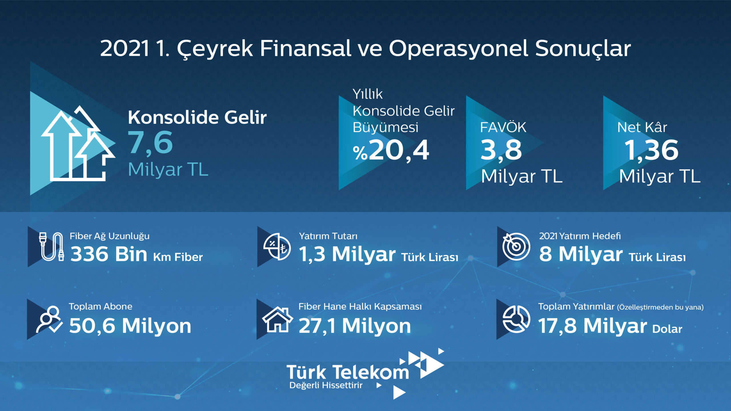 Türk Telekom 2021'in ilk üç ayında % 20.4 büyüdü