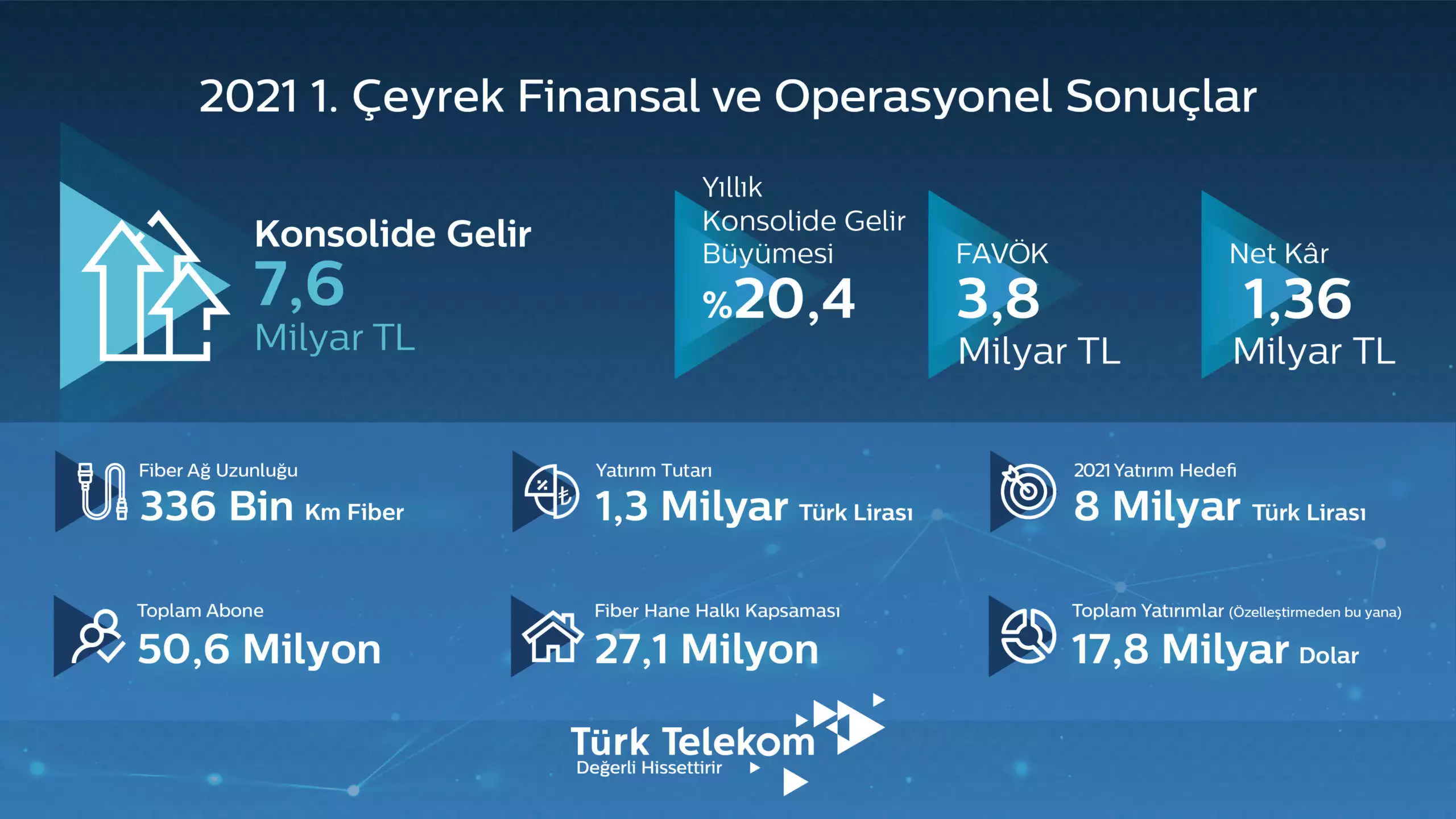 Türk telekom 2021'in ilk üç ayında % 20. 4 büyüdü