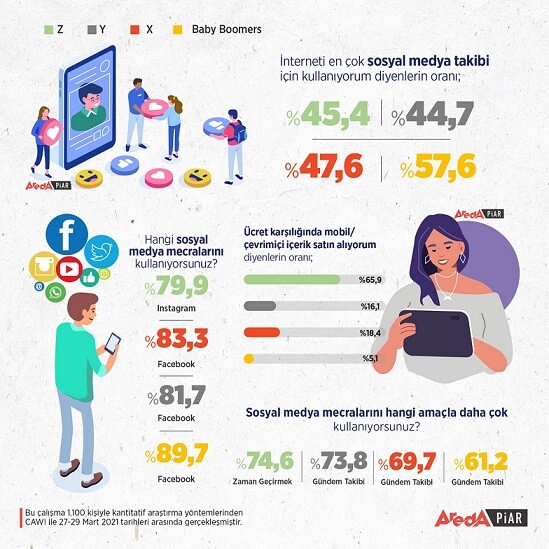 Dedeler Facebook torunlar Instagram kullanıyor