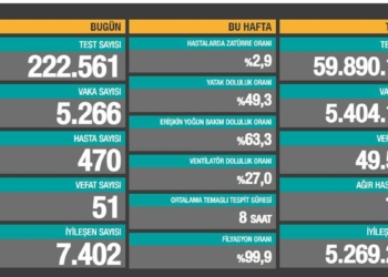 Günlük Koronavirüs Vaka SAyısı 5 Bin 266 oldu