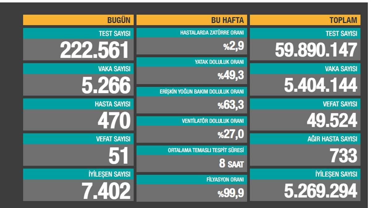 Günlük Koronavirüs Vaka SAyısı 5 Bin 266 oldu