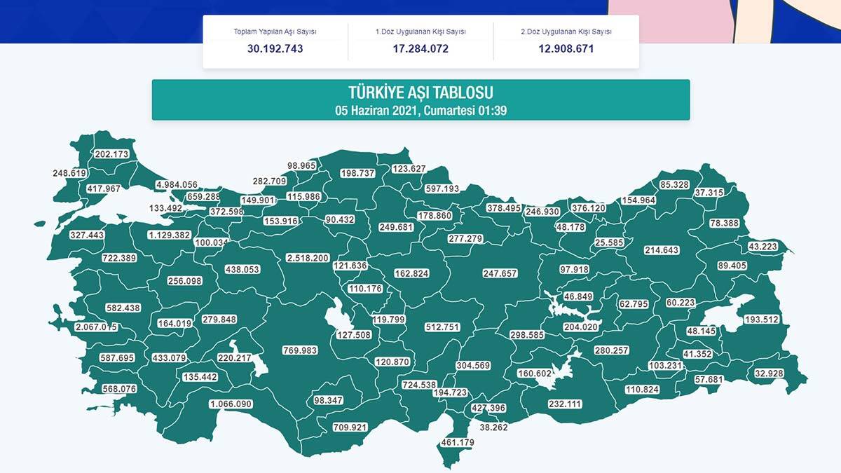 Aşıda toplam 30 milyon doza ulaştık