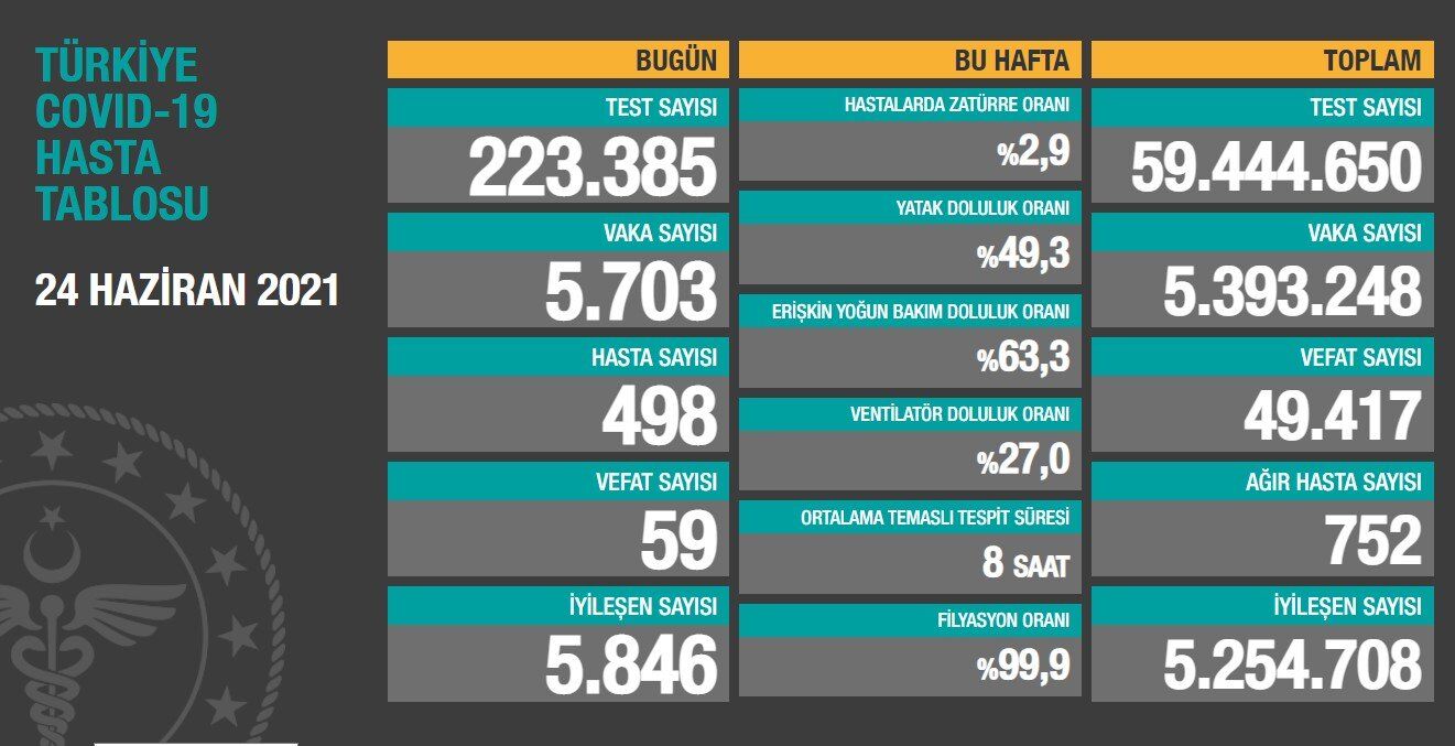 Salgında günlük vaka sayısı 5 bin 703 oldu
