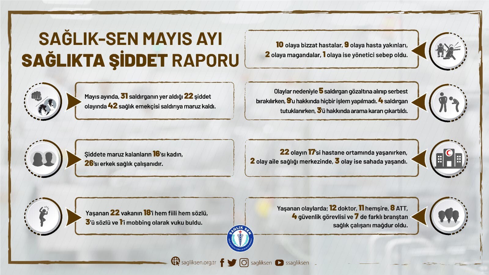 Mayıs ayında 42 sağlık çalışanı şiddete maruz kaldı 