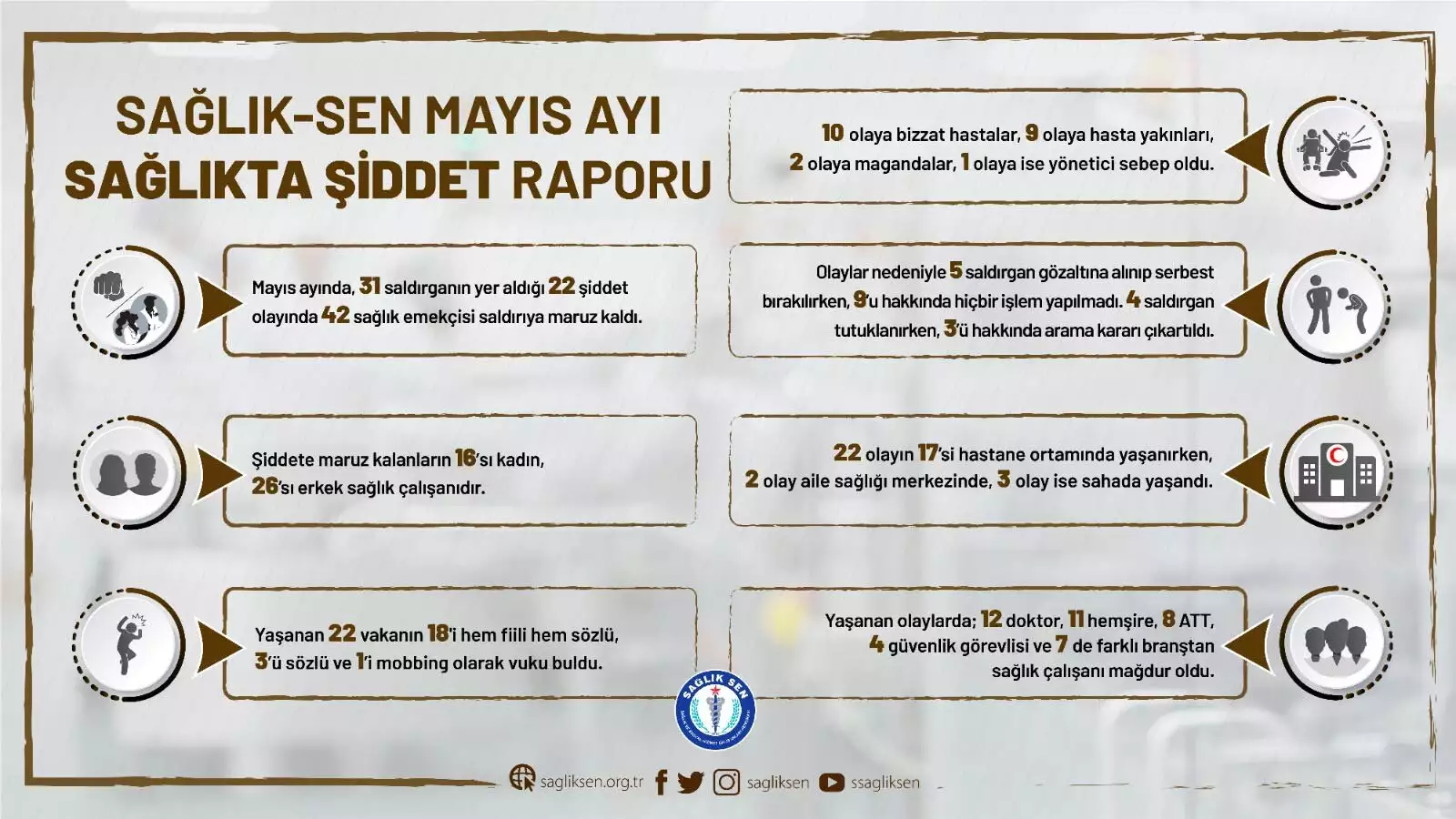 Mayıs ayında 42 sağlık çalışanı şiddete maruz kaldı