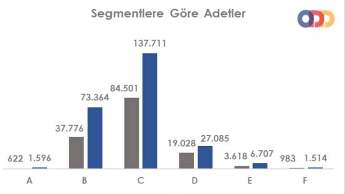 Hafif ticari araç satışları % 72 arttı
