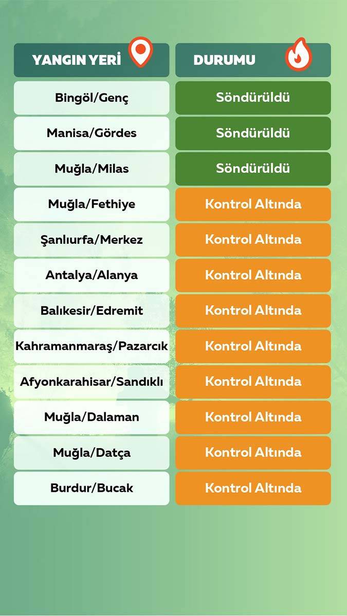 Orman yangınlarında Ege ve Akdeniz için kırmızı alarm