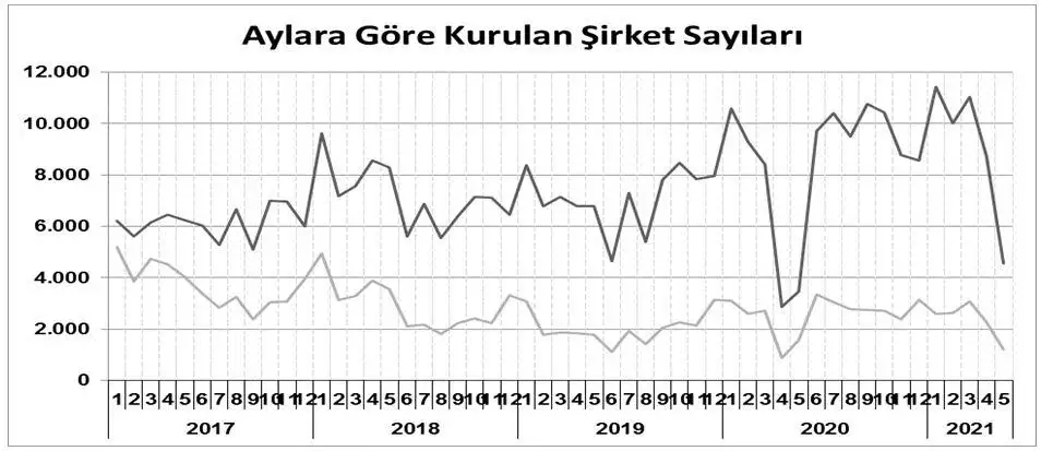 Tobb kurulan sirket yuzde 30. 3 kapanan yuzde 8. 4 artti 6829 dhaphoto1 - i̇ş dünyası - haberton