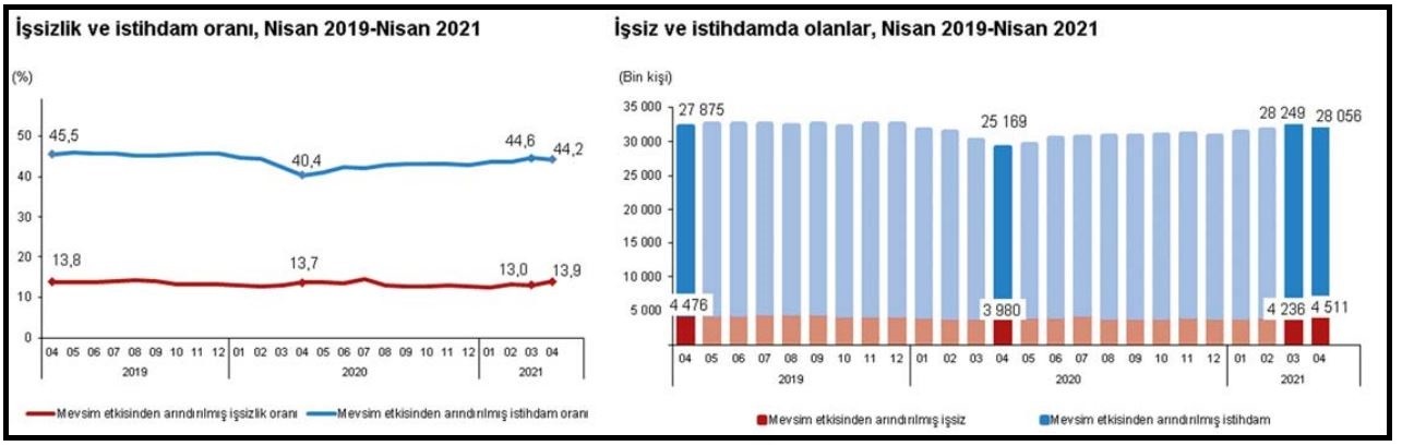 İşsizlik oranı Nisan ayında yüzde 13.9'a yükseldi