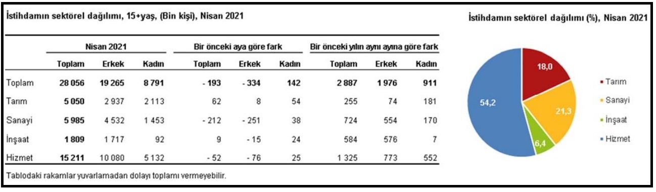 Türkiye genelinde işsizlik oranı Nisan ayında, aylık bazda 0.9 puanlık artış ile yüzde 13.9 düzeyine yükseldi.