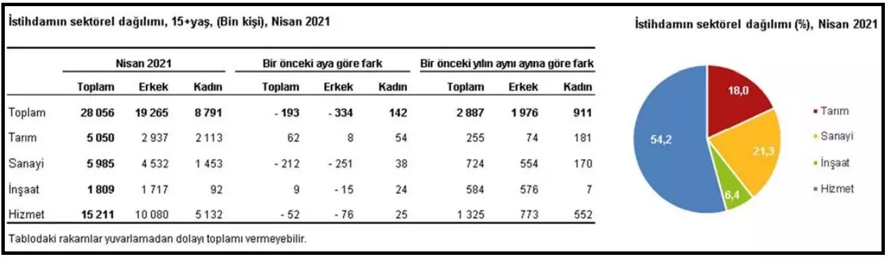 Türkiye genelinde işsizlik oranı nisan ayında, aylık bazda 0. 9 puanlık artış ile yüzde 13. 9 düzeyine yükseldi.