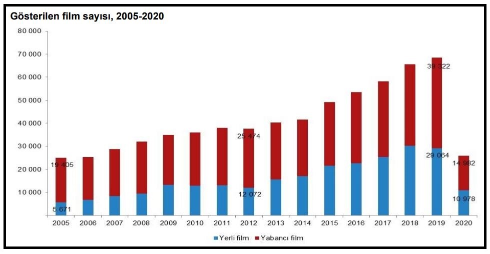 Seyirci tiyatroda % 43.1 sinemada % 69.5 azaldı