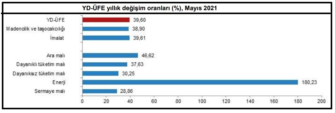Yurt dışı üretici fiyatları Mayıs'ta % 4.69 yükseldi