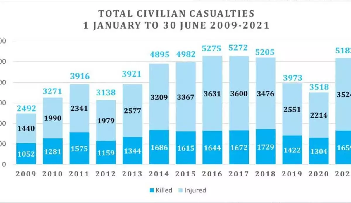 Afganistan'daki sivil kayıplar rekor seviyede