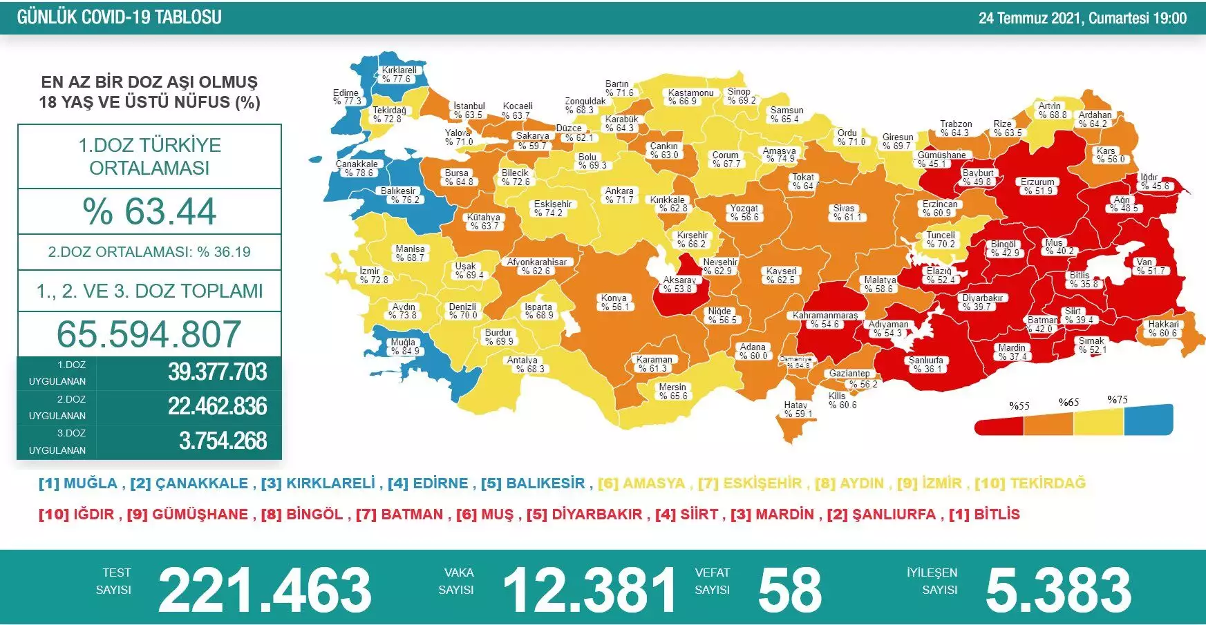 Günlük kovid-19 tablosu açıklandı