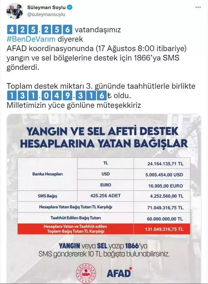 Bakan soylu 425 bin 256 vatandasimiz 131 milyon tl destek sagladi 2860 dhaphoto1 - politika - haberton