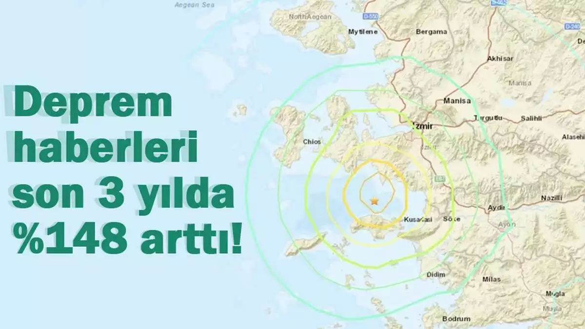 2011’den bu yana basında yer alan deprem haberlerini inceleyen mtm araştırmasına göre; son 3 yılda yansımada yer alan deprem haberlerinde yüzde 148’lik bir artış yaşandı.