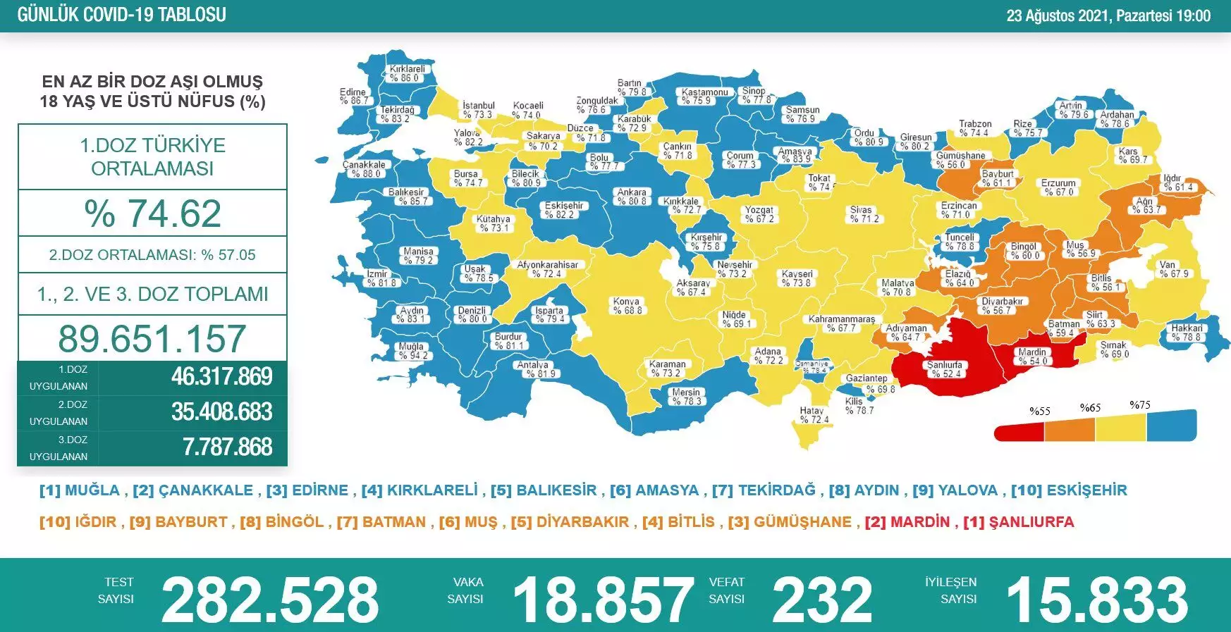 Günlük vaka sayısı 18 bin 857 oldu