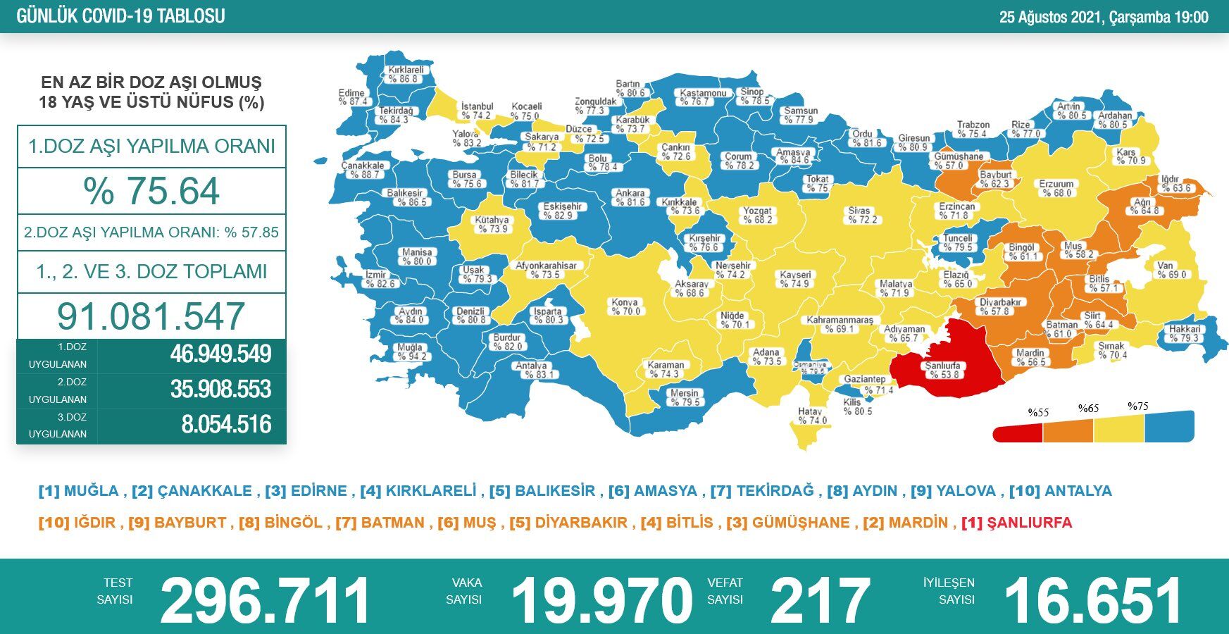 Günlük vaka sayısı 19 bin 970 oldu