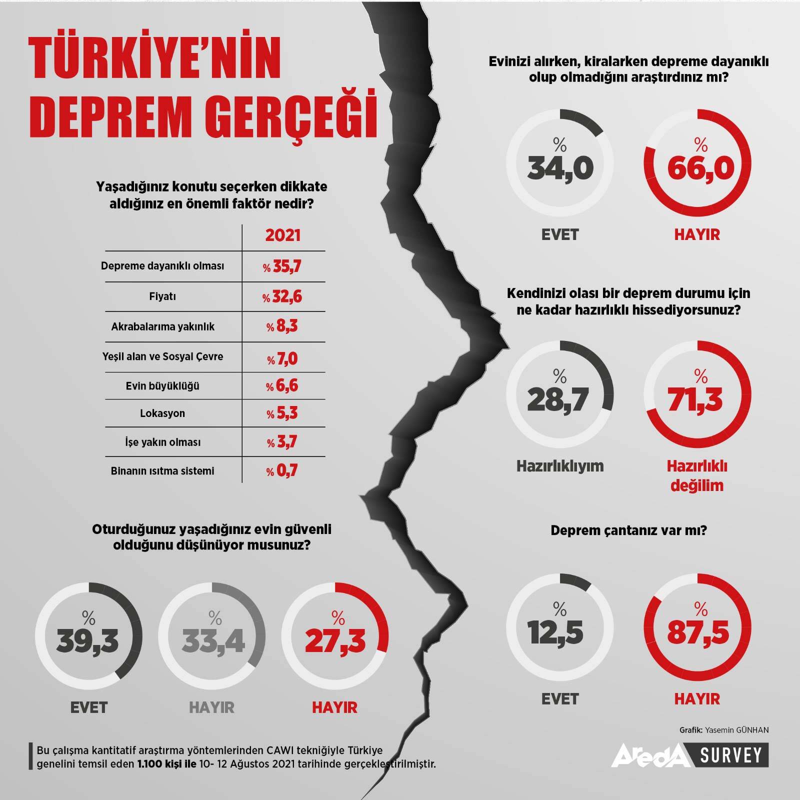 Vatandaşların % 71'i depreme karşı hazır hissetmiyor