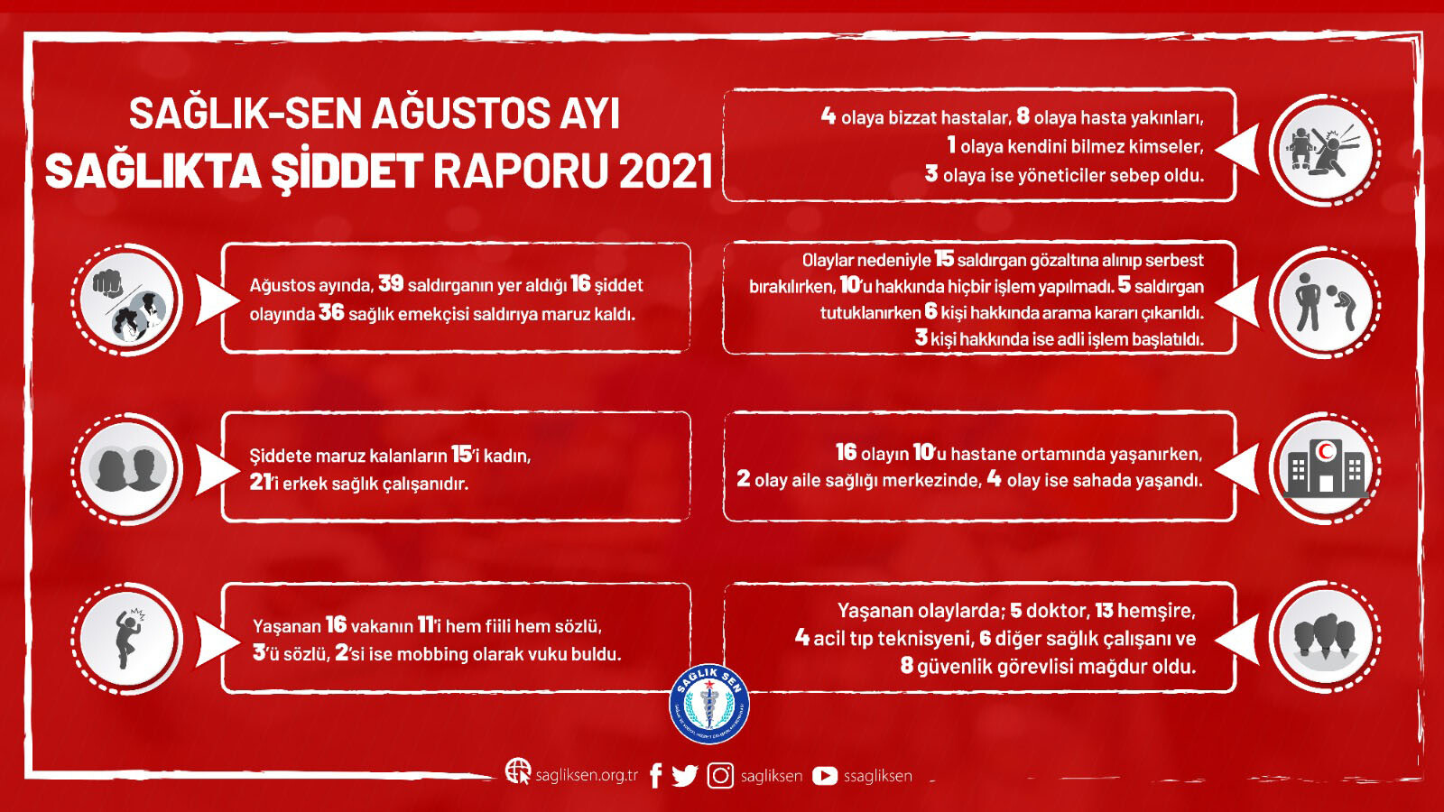 Ağustos'ta 36 sağlık çalışanı şiddete maruz kaldı