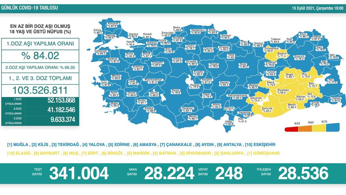Bakan Koca, güncel koronavirüs vakalarını sosyal medya hesabından paylaştı. Güncel koronavirüs tablosuna göre vaka sayısı artıyor; Can kaybımız 248.