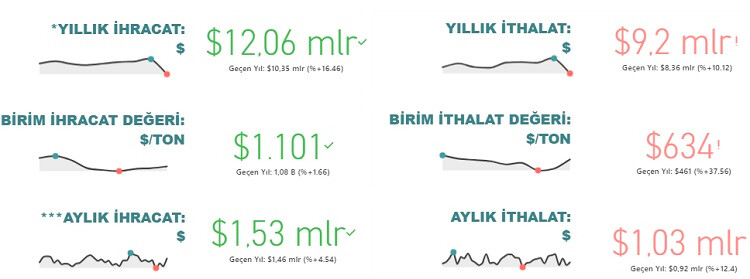 2021’nin ilk 7 ayında sektörün dış ticaret dengesi, önceki yılın aynı dönemine kıyasla yüzde 43 arttı.