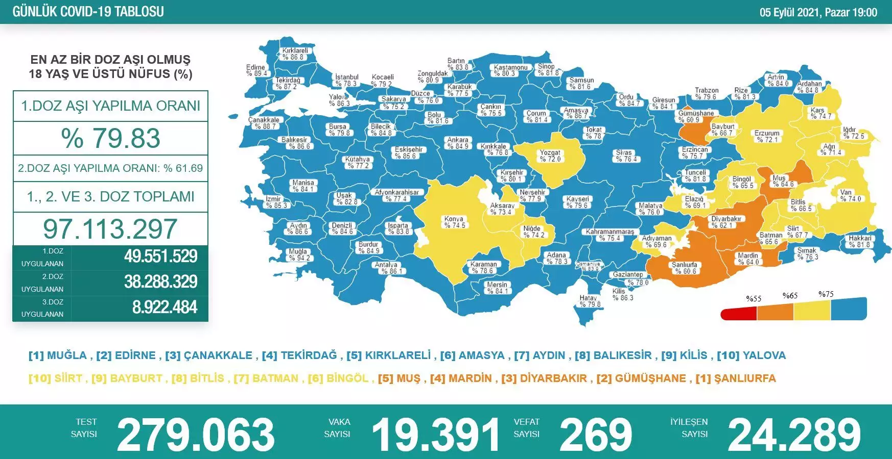 Salgında günlük vaka sayısı 19 bin 391 oldu