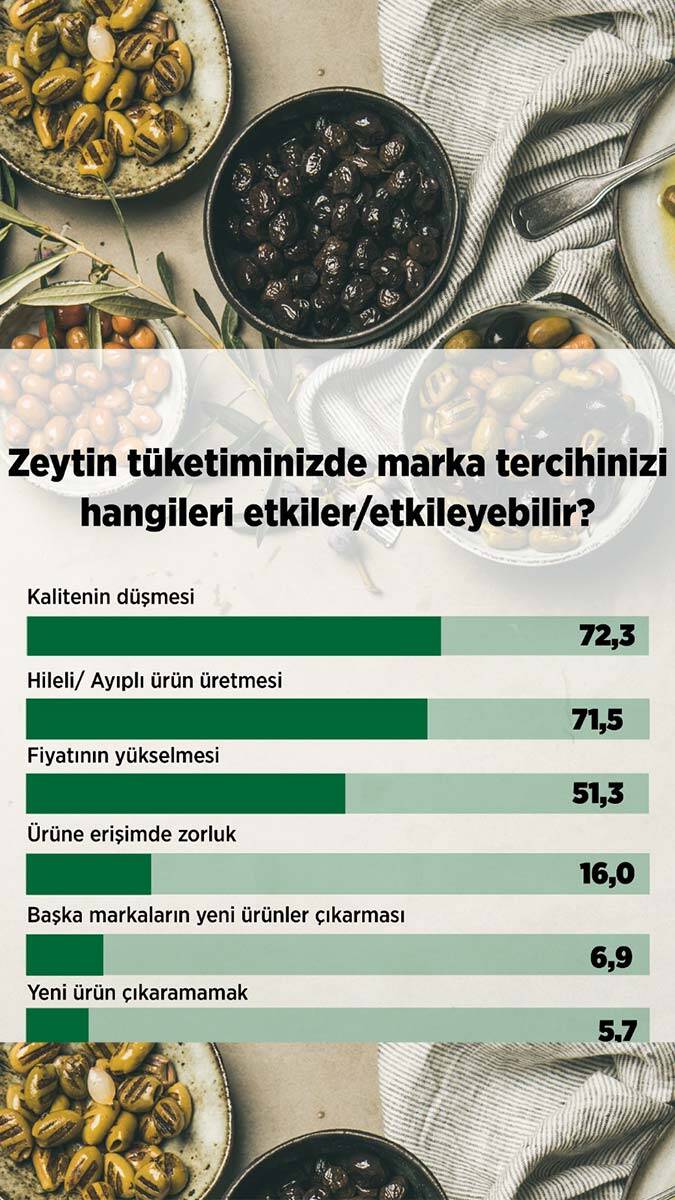 Tüketicinin favorisi 'Gemlik zeytini' oldu 