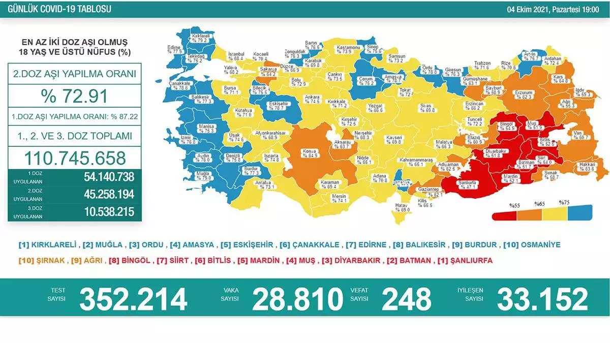 Gunluk vaka sayisi 28 bin 810 oldu 2 - öne çıkan - haberton