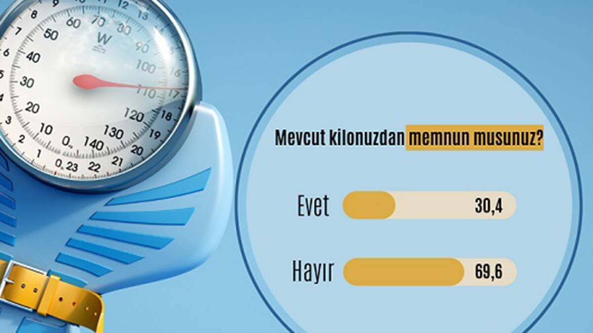 Her 10 kişiden 7'si kilosundan memnun değil