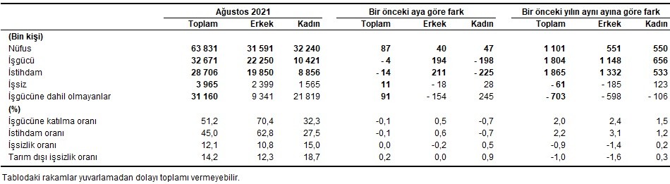 Türkiye İstatistik Kurumu 2021 Ağustos ayı işsizlik rakamlarını açıkladı. İşsizlik oranı yüzde 12,1 seviyesinde gerçekleşti.