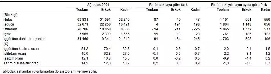 Türkiye i̇statistik kurumu 2021 ağustos ayı işsizlik rakamlarını açıkladı. İşsizlik oranı yüzde 12,1 seviyesinde gerçekleşti.