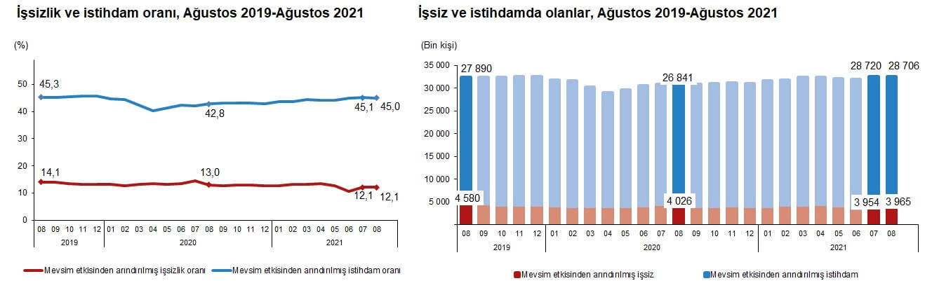 2021 Ağustos ayı işsizlik rakamları açıklandı